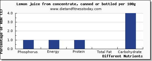 chart to show highest phosphorus in lemon juice per 100g